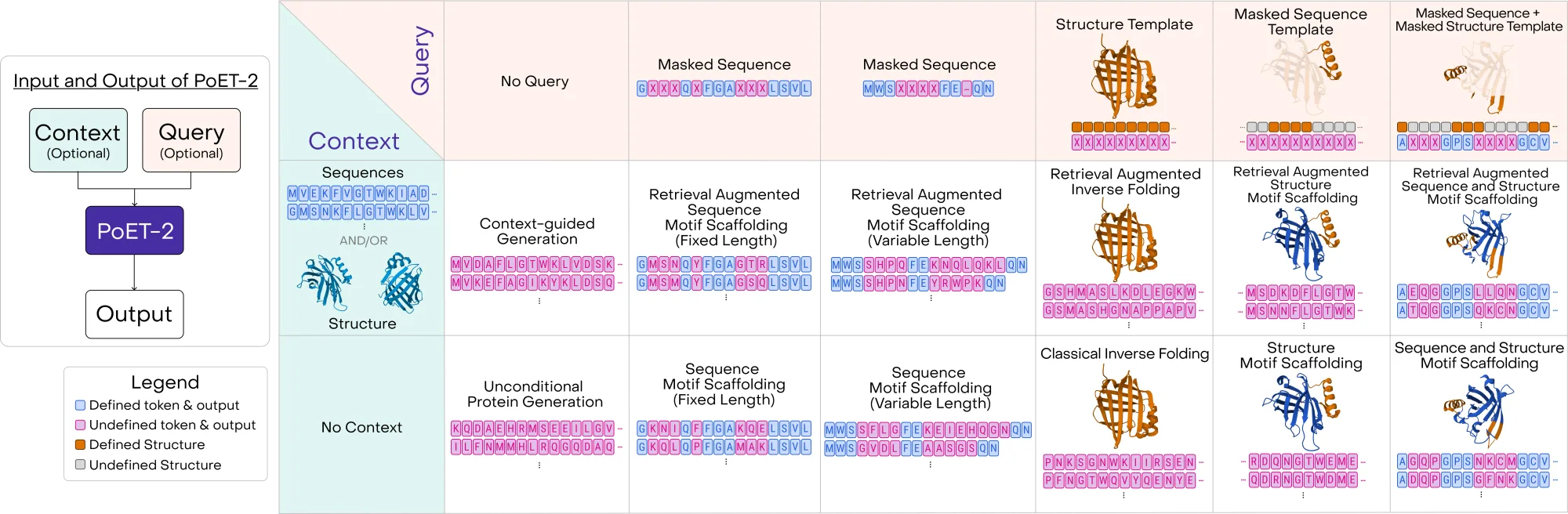 Diagram showing PoET-2's prompt grammar enabling diverse sequence generation tasks
